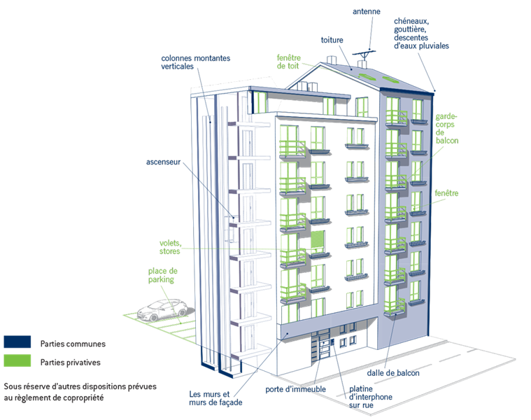 Les parties communes à usage privatif en copropriété